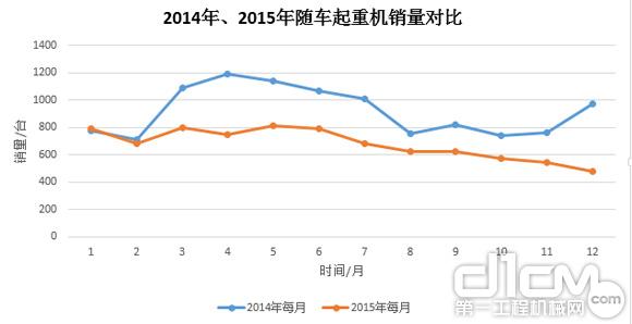 圖7：2014年、2015年隨車起重銷量對比
