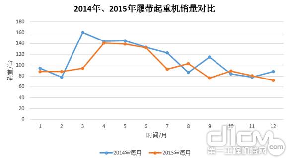 圖8：2014年、2015年履帶起重機銷量對比